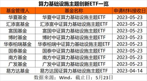 头部基金公司密集申报算力基础设施主题ETF，折射数字经济新机遇