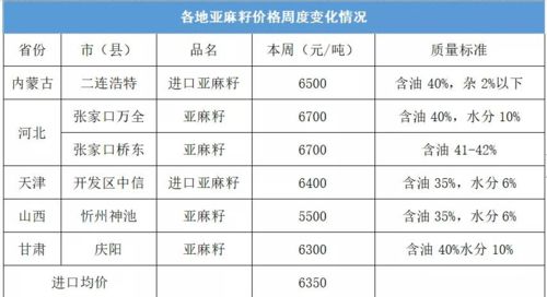 国内亚麻籽及产品一周交易综述及后市分析（2021年第21周）
